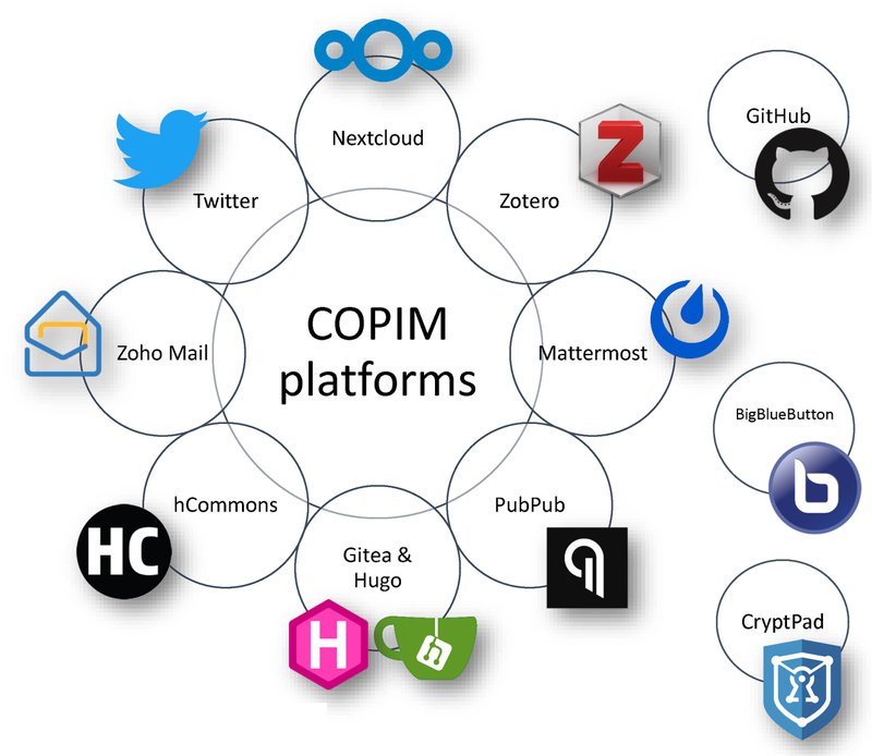 diagram of COPIM's infrastructure comprising its various open-source application platforms
